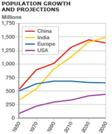 The trend in India’s population growth estimates the population will overtake China’s. Source: UN